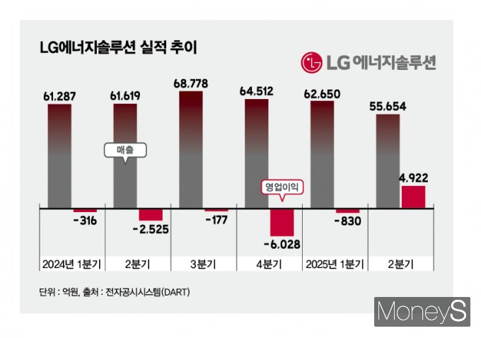 LG에너지솔루션이 2분기 영업이익 4922억원을 기록했다고 밝혔다. /그래픽=김은옥 기자