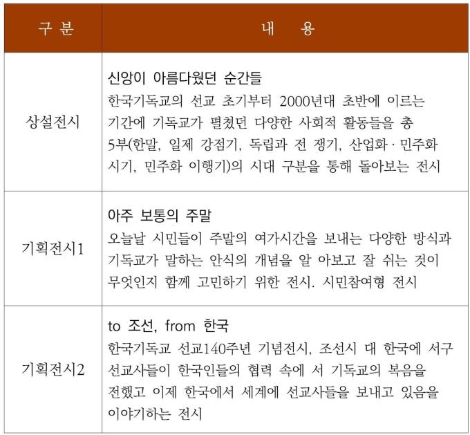 한국기독교역사문화관 전시내용