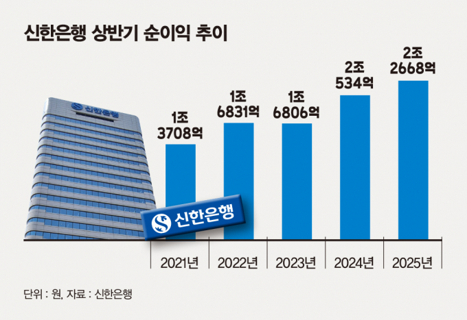 신한은행 상반기 순이익 추이/그래픽=김은옥 기자