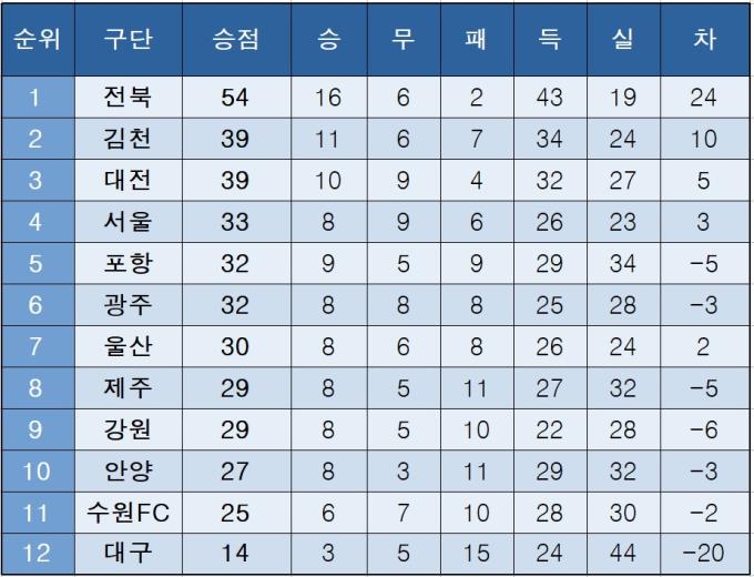 [K리그1] 중간 순위(26일)