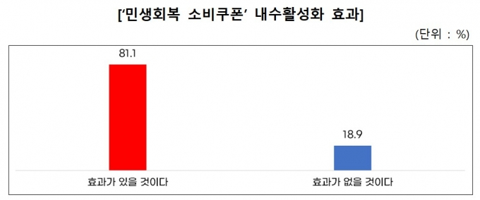 소상공인 80% 