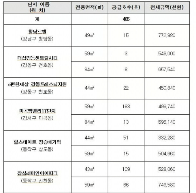 서울시가 오는 28일 제5차 미리내집의 입주자 모집을 공고하고 다음달부터 신청을 받는다. /사진=서울시