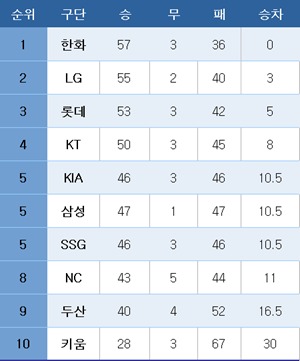 프로야구 중간 순위