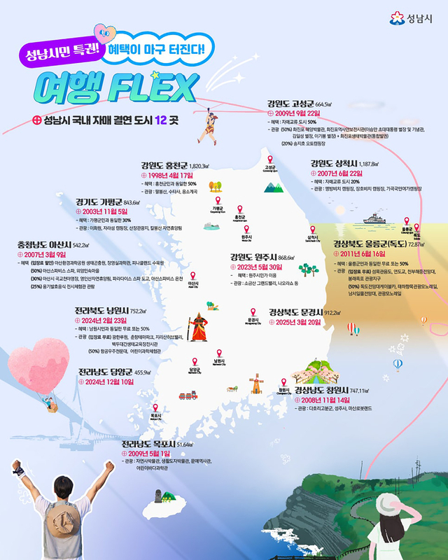 성남시민이라면 여름휴가 계획에 앞서 자매도시 관광지 할인 혜택부터 챙겨보자. 신분증 하나로 전국 곳곳의 입장료와 체험비를 최대 50%까지 아낄 수 있다. 사진은 자매도시 관광지 할인 혜택 전국 지도. /사진제공=성남시