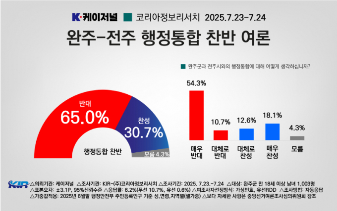 케이저널이 코리아정보리서치에 의뢰하여 28일 발표한 완주-전주 행정통합 찬반 여론조사는 7월 23~24일 이틀간 완주군민 만18세 이상 남녀를 대상으로 실시했으며 응답자는 1003명이다. 조사방법은 무선 96%, 유선 4%를 이용한 자동응답전화조사 방식으로 진행됐다./사진=완주군