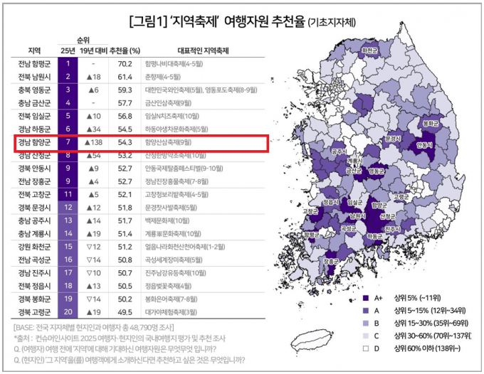 컨슈머인사이트가 발표한 '2025년 국내여행지 추천조사' 지역축제부문 여행자원 추천율./사진=함양군