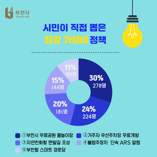 ‘2025 부천시 5대 최강 가성비 정책’ 공모 결과. /사진제공=부천시