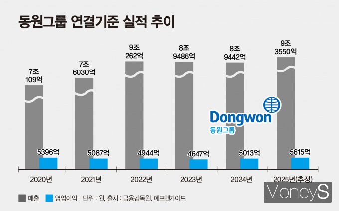 동원그룹이 각 사업분야 전반에 첨단 기술을 적용, 수익성 개선이 성과로 드러나고 있다. 동원그룹 연결기준 실적 추이와 올해 전망치. /그래픽=강지호 기자