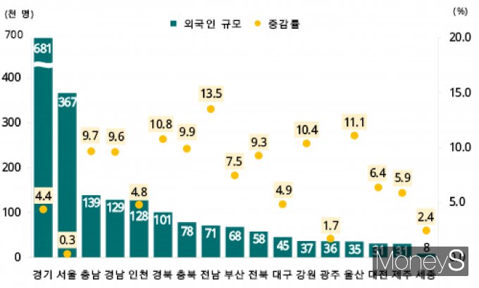  2024년 시도별 외국인 규모와 증감률/사진=통계청 제공.