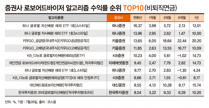 사진은 증권사 로보어드바이저 알고리즘 수익률 순위(비퇴직연금). /사진=강지호 기자 