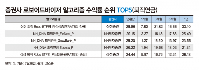 사진은 증권사 퇴직연금 로보어드바이저 알고리즘 수익률 순위. /사진=강지호 기자 