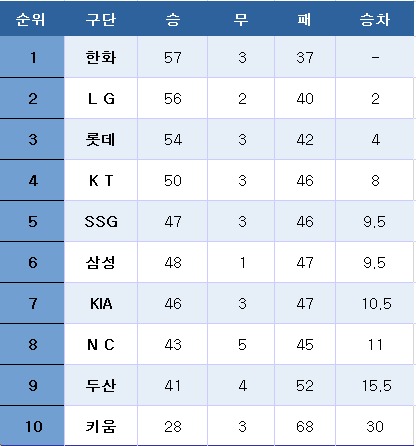 프로야구 중간 순위(29일). ⓒ News1