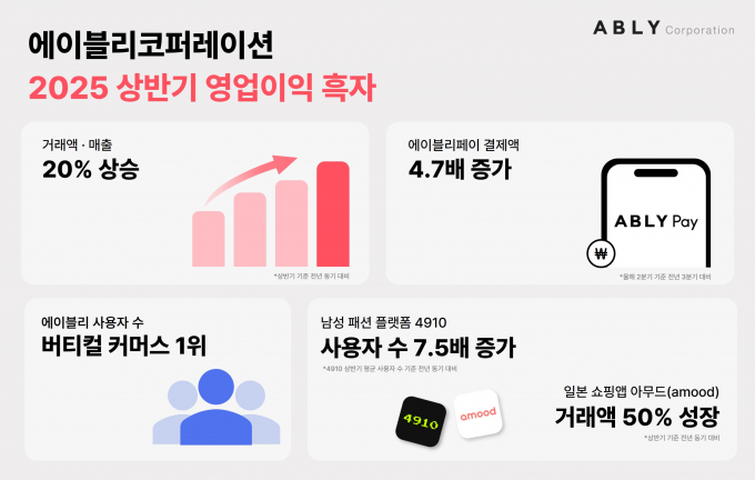 에이블리코퍼레이션이 2025년 상반기 매출과 거래액이 전년 동기 대비 약 20% 증가하고 영업이익 흑자를 기록하는 등 역대 최대 실적을 경신했다고 30일 밝혔다. /그래픽=에이블리