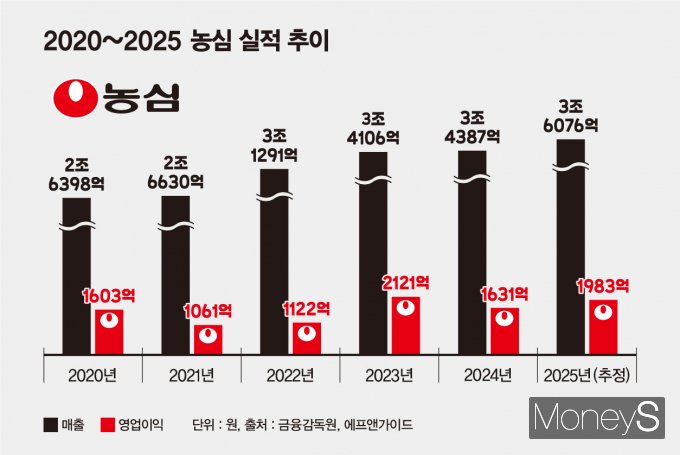 2020~2025년 농심 실적 추이. 증권가는 농심이 올해 사상 최대 매출을 기록할 것으로 전망하고 있다. /그래픽=김은옥 기자