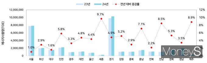2024년 시도별 건물에너지 총사용량 현황/사진=국토교통부 제공.