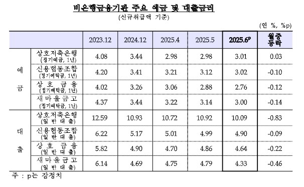 지난달 저축은행·새마을금고 대출금리 모두 하락… 0.83%p↓