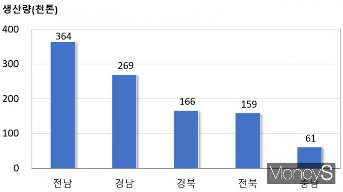 2025년 시도별 양파 생산량/사진=통계청 제공.