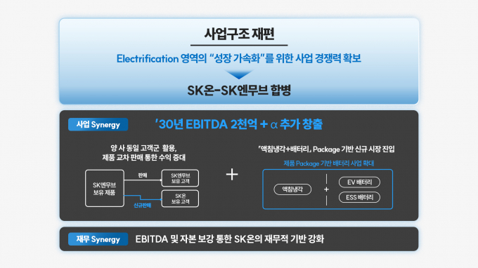 SK그룹 리밸런싱의 일환으로 SK온이 SK엔무브 흡수 합병에 나선다. /그래픽=SK이노베이션
