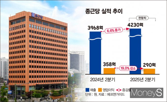 종근당의 올 2분기 실적과 수익성 반등 전략이 주목된다. 사진은 종근당 실적 추이. /그래픽=김은옥 기자