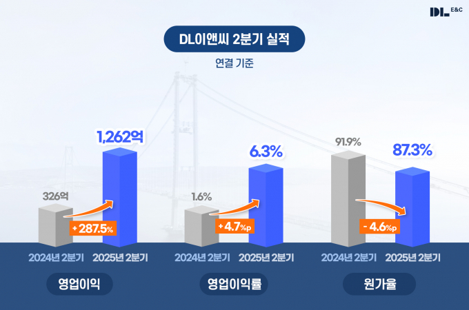 DL이앤씨가 잠정 실적발표를 통해 연결기준 영업이익이 전년 동기 대비 287.5% 증가한 1262억원을 기록했다고 31일 공시했다. /그래픽=DL이앤씨