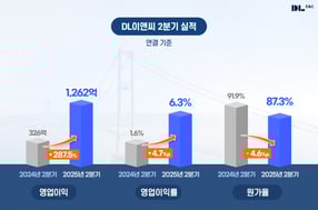 DL이앤씨가 잠정 실적발표를 통해 연결기준 영업이익이 전년 동기 대비 287.5% 증가한 1262억원을 기록했다고 31일 공시했다. /그래픽=DL이앤씨