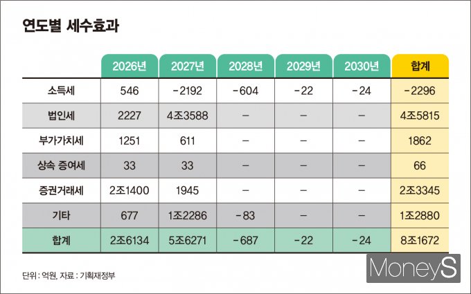 연도별 세수효과/디자인=김은옥 기자