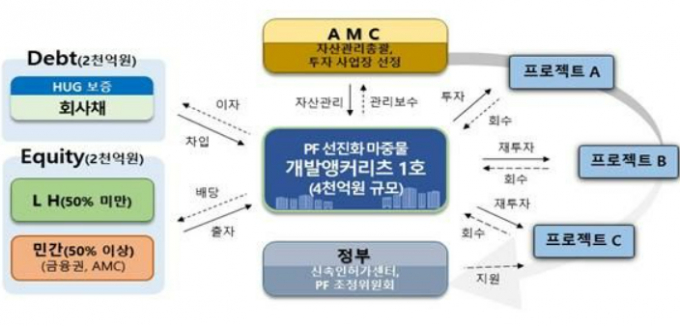 한국토지주택공사(LH)가 설립을 추진하는 개발앵커리츠 사업구조도 예시/사진=LH