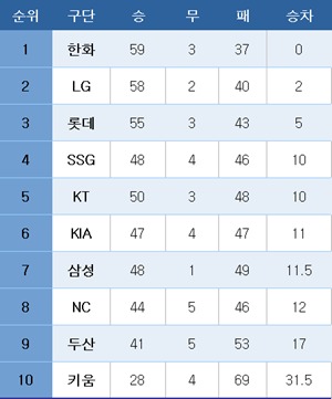 프로야구 중간 순위