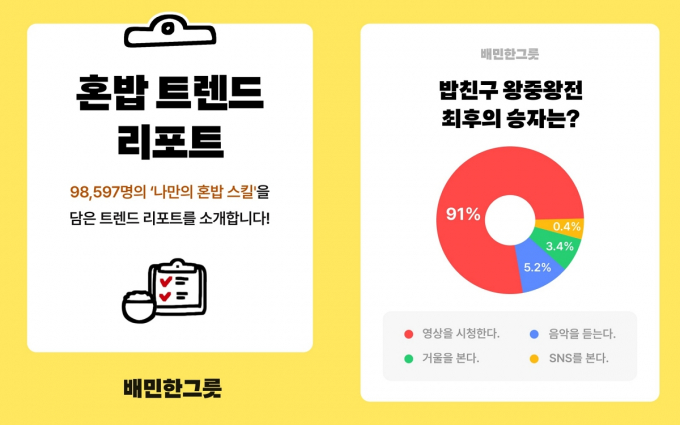  배민 운영사 ㈜우아한형제들이  지난달 14일부터 2주간 진행한 '나만의 혼밥 스킬' 이벤트 결과를 1일 공개했다. /그래픽=우아한형제들