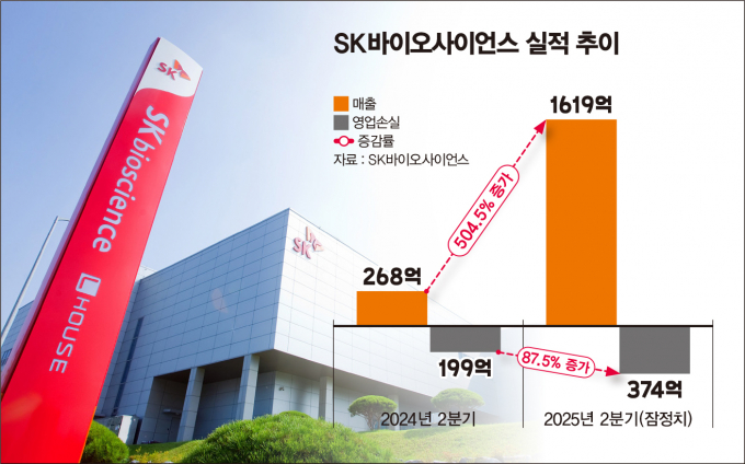 적자를 이어가고 있는 SK바이오사이언스의 사업 전략이 주목된다. 사진은 SK바이오사이언스 실적 추이. /그래픽=김은옥 기자