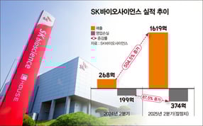 적자를 이어가고 있는 SK바이오사이언스의 사업 전략이 주목된다. 사진은 SK바이오사이언스 실적 추이. /그래픽=김은옥 기자