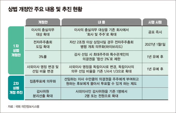 상법 개정안은  거수 표결 결과 재석 위원 16명 중 찬성 10명, 반대 6명으로 해당 개정안은 가결됐다. 그래픽은 상법 개정안 주요 내용 및 추진 현황.  /그래픽=김은옥 기자