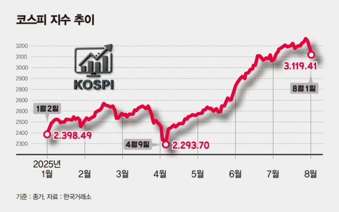 표는 올해 1월부터 이달까지 코스피 지수 추이. /표=김은옥 기자 