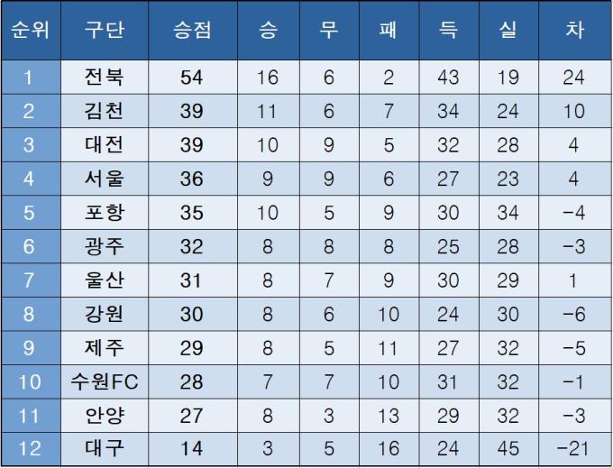[K리그1] 중간 순위(2일)