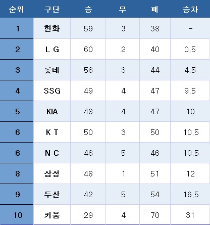 프로야구 중간 순위(2일). ⓒ News1