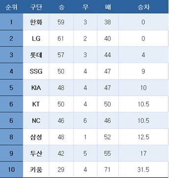 [프로야구] 중간 순위(3일)