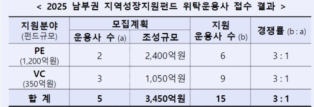 남부권 지역성장지원펀드 위탁운용사 접수 결과. /사진=산업은행 제공