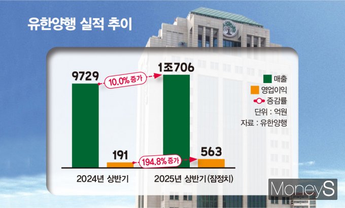 올 상반기 실적 개선에 성공한 유한양행, GC녹십자, 대웅제약의 전망이 주목된다. 사진은 유한양행 실적 추이. /그래픽=김은옥 기자