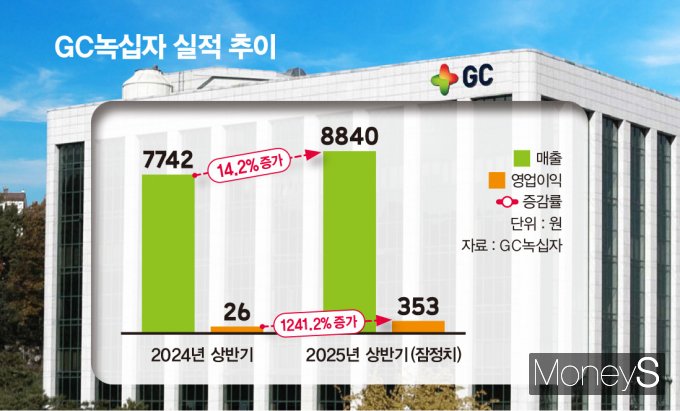 사진은 GC녹십자 실적 추이. /그래픽=김은옥 기자