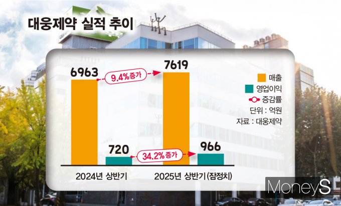 사진은 대웅제약 실적 추이. /그래픽=김은옥 기자