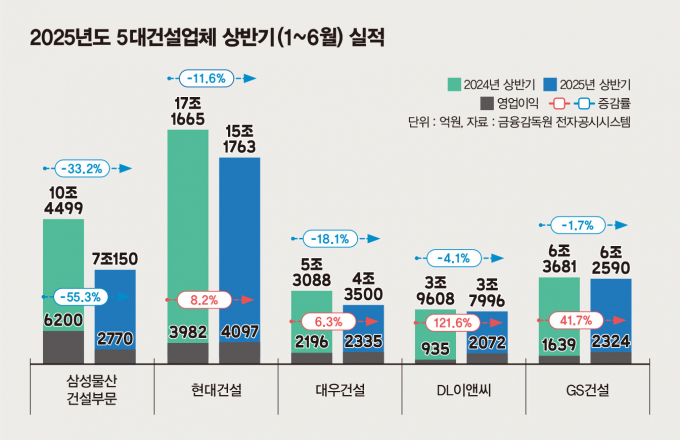 2025년 5대 건설업체 상반기(1~6월) 실적. /그래픽=김은옥 디자인 기자