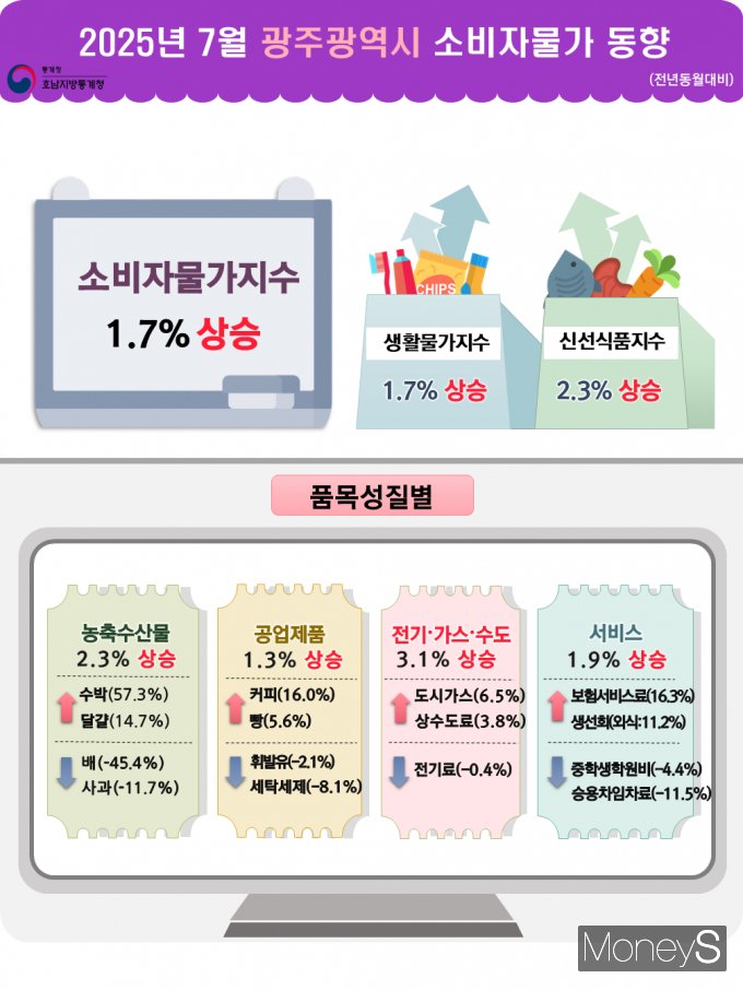 /사진=호남통계청 제공.