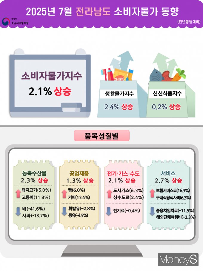 /사진=호남통계청 제공.