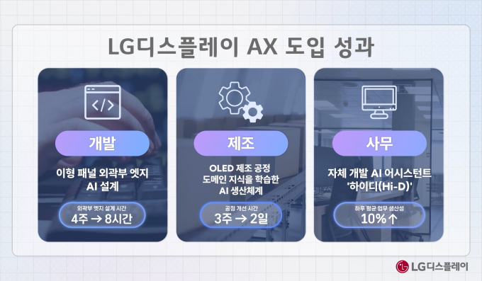LG디스플레이 AX 도입 성과. /사진=LG디스플레이