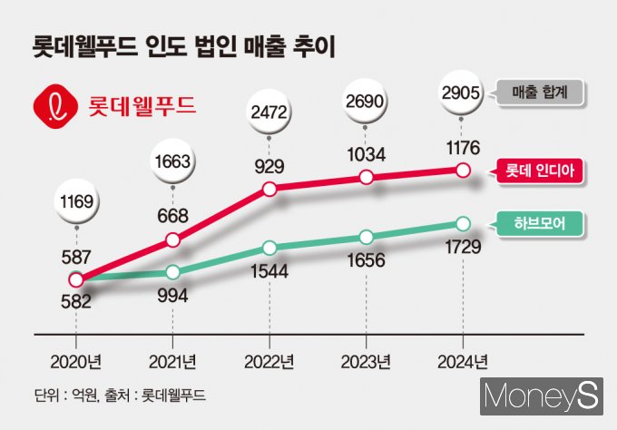 롯데웰푸드 인도법인 매출 추이. /그래픽=김은옥 기자