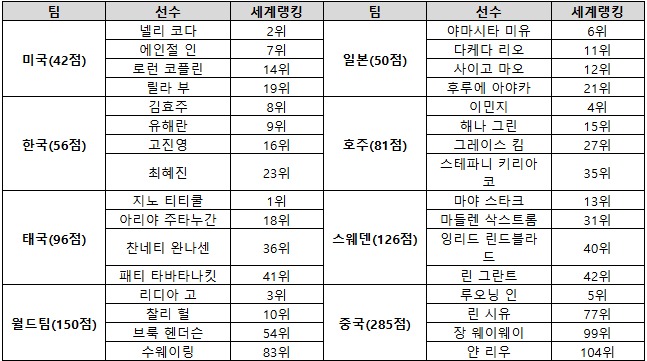 인터내셔널 크라운 출전 자격 확정 선수 명단. (대회 조직위원회 제공)