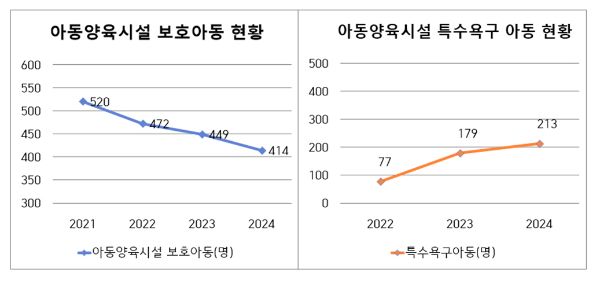 인천 보호대상아동 현황. /사진제공=인천시