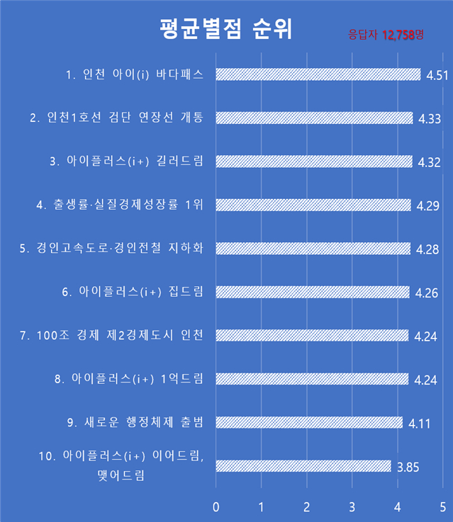 인천시 주요 추진사업 설문조사 결과.