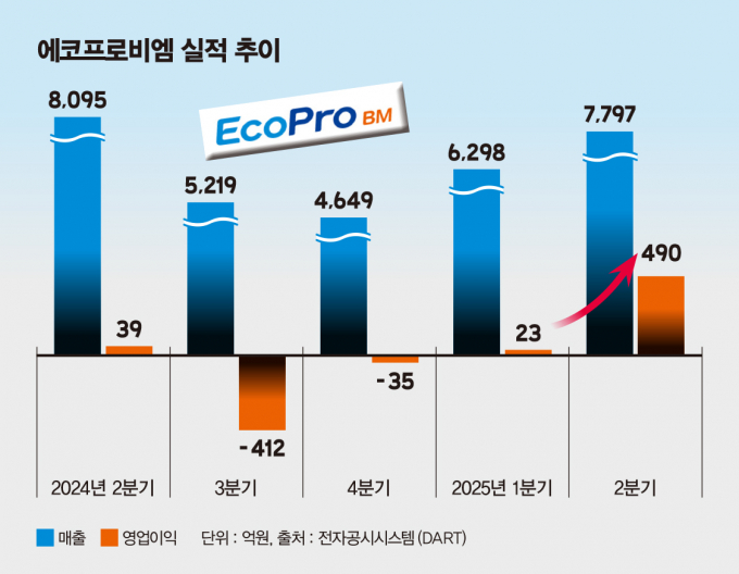 에코프로비엠이 고객사 재고 정상화와 인도네시아 니켈 확보 효과가 맞물리며 호실적을 달성했다. /사진=김은옥 기자