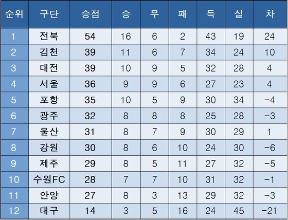 2025 K리그1 중간 순위(24라운드 현재)